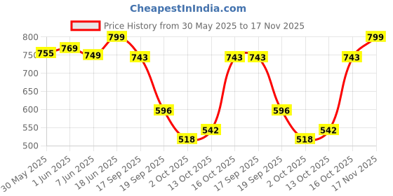 flipkart.com bharatss Pearl Setting Machine bharatss Price History Graph from 30 May 2025 to 17 Nov 2025