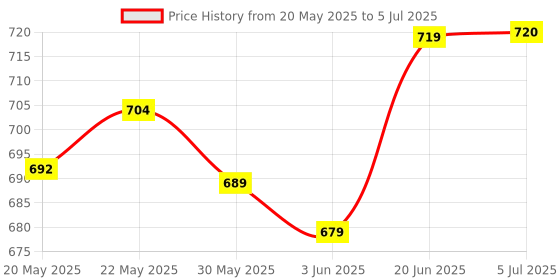 flipkart.com unikart Pearl Setting Machine/ Beads Punching With Pins For Art & Craft unikart Price History Graph from 20 May 2025 to 5 Jul 2025