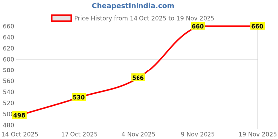 flipkart.com rqpfab Pearl Setting Machine/ Beads Punching With Pins For Art & Craft rqpfab Price History Graph from 14 Oct 2025 to 17 Nov 2025