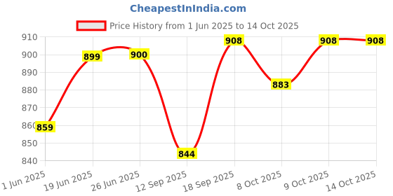 flipkart.com unikart Pearl Setting Machine With Beads& Pins for Dress Designing Pearl Attachment Tool unikart Price History Graph from 1 Jun 2025 to 13 Oct 2025