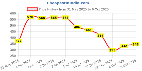 flipkart.com pearl shaving Open Comb Saftey Razor for Men with Chrome Finish, Men pearl shaving Price History Graph from 31 May 2025 to 6 Oct 2025