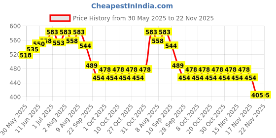 flipkart.com pearl shaving P S Double Edge Safety Razor (CLOSE COMB ANTIQUE BRASS), Men pearl shaving Price History Graph from 30 May 2025 to 22 Nov 2025