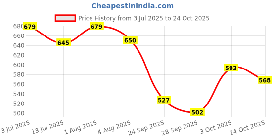 flipkart.com pearl shaving PSR Double Edge Butterfly Safety Razor (SS-95 Marble White, Men pearl shaving Price History Graph from 3 Jul 2025 to 24 Oct 2025