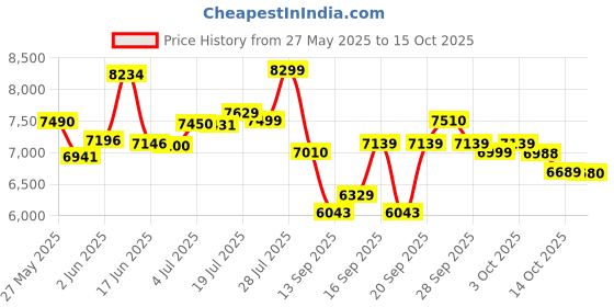 flipkart.com havells Pearl White 1200 3 Blade Ceiling Fan havells Price History Graph from 27 May 2025 to 15 Oct 2025