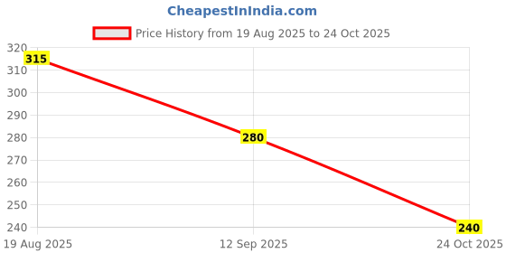 flipkart.com gulglow99 pearl white High Pigmented, Long Wear Pearl Nail Polish, Glossy Finish pearl white gulglow99 Price History Graph from 19 Aug 2025 to 24 Oct 2025
