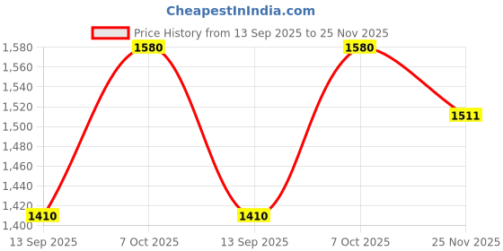 flipkart.com maskey Pearl White (Size: 18 x 14 x 5 Inches, Large) Premium Virgin Quality ABS Material Bathroom Mirror Single Door Cabinet with Storage Shelves Plastic Wall Shelf maskey Price History Graph from 13 Sep 2025 to 25 Nov 2025