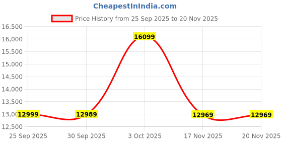 flipkart.com havells Pearl White with 2 Year Warranty 1200 mm Ceiling Fan havells Price History Graph from 25 Sep 2025 to 19 Nov 2025