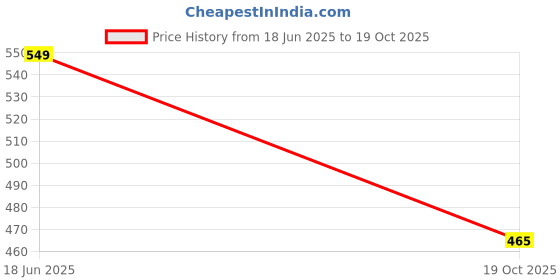 flipkart.com pearlcardstudio Elegant Shagun Gift Boxes – Perfect for Gifting on Every Occasion (pack of 2) Cash Box pearlcardstudio Price History Graph from 18 Jun 2025 to 19 Oct 2025