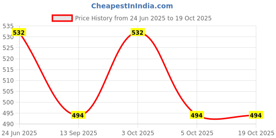 flipkart.com pearlcardstudio SAGAN BOXES ( set of 2) Cash Box pearlcardstudio Price History Graph from 24 Jun 2025 to 17 Oct 2025