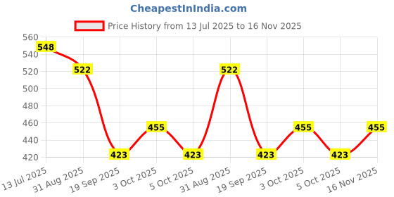 flipkart.com pearlcardstudio SAGAN BOXES ( set of 2) Cash Box pearlcardstudio Price History Graph from 13 Jul 2025 to 16 Nov 2025