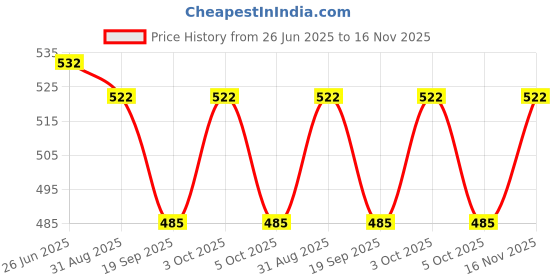 flipkart.com pearlcardstudio SAGAN BOXES ( set of 2) Cash Box pearlcardstudio Price History Graph from 26 Jun 2025 to 16 Nov 2025