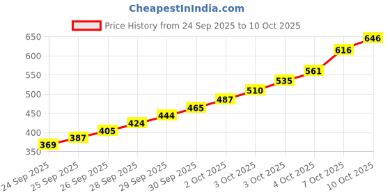 flipkart.com pearlcraft Stainless Steel Cake Server pearlcraft Price History Graph from 24 Sep 2025 to 10 Oct 2025