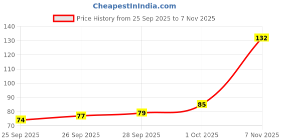 flipkart.com pearlcraft Stainless Steel Glass Royal 7cm Diameter Plain Shiv Glass Glass Set Water/Juice Glass pearlcraft Price History Graph from 25 Sep 2025 to 7 Nov 2025