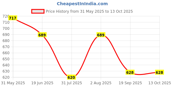 flipkart.com pearldew Baby Cream 50 gm | With Calendula & Milk Protein | Paraben Free pearldew Price History Graph from 31 May 2025 to 12 Oct 2025