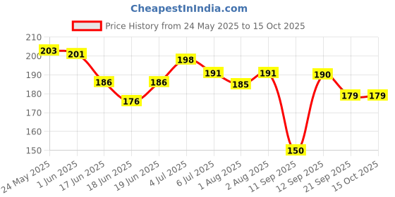 flipkart.com pearldew Baby Cream 50 gm| With Calendula & Milk Protein | Paraben Free pearldew Price History Graph from 24 May 2025 to 15 Oct 2025
