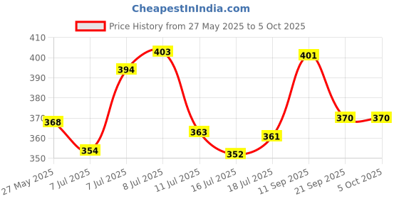 flipkart.com pearldew Baby Lotion 100 ml | Aloe, Coco Butter, Grape Seed Oil, Almond Oil pearldew Price History Graph from 27 May 2025 to 5 Oct 2025