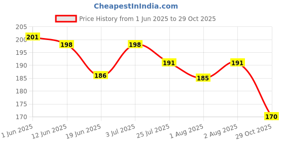 flipkart.com pearldew Baby Lotion 100 ml | Aloe, Coco Butter, Grape Seed Oil, Almond Oil pearldew Price History Graph from 1 Jun 2025 to 29 Oct 2025