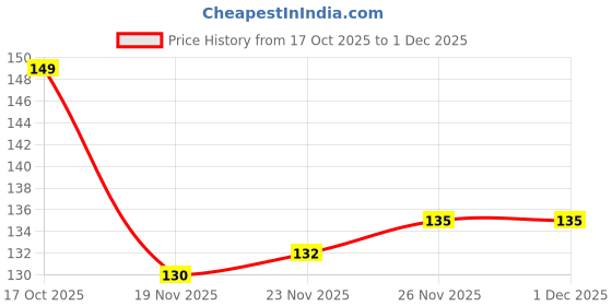 flipkart.com pearldew Baby Massage Oil pearldew Price History Graph from 17 Oct 2025 to 1 Dec 2025