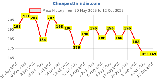 flipkart.com pearldew Baby Powder 200 gm | With Tulsi, Neem, Aloe vera, Shea Butter pearldew Price History Graph from 30 May 2025 to 10 Oct 2025