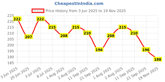 flipkart.com pearldew Baby Shampoo 100 ml | Calendula | Paraben & Sulphate Free pearldew Price History Graph from 3 Jun 2025 to 19 Nov 2025