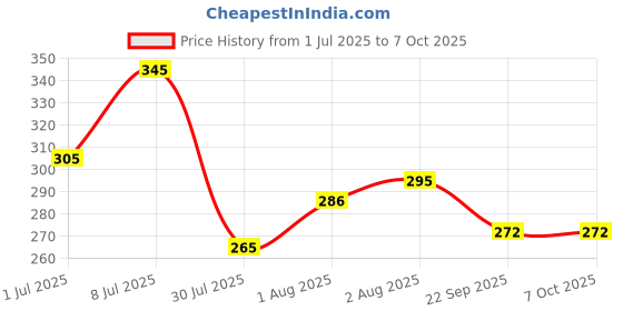flipkart.com pearldew Baby Shampoo 100 ml | Calendula | Paraben & Sulphate Free pearldew Price History Graph from 1 Jul 2025 to 6 Oct 2025