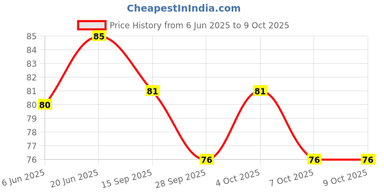 flipkart.com pearldew (Green Apple) | Aloe & Neem | Paraben Free 60 ml Hand Sanitizer pearldew Price History Graph from 6 Jun 2025 to 8 Oct 2025