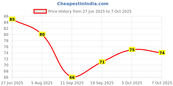 flipkart.com pearldew (Lemon & Mint) | Aloe & Neem | Paraben Free 60 ml Hand Sanitizer pearldew Price History Graph from 27 Jun 2025 to 7 Oct 2025
