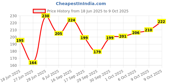 flipkart.com pearldew Sanitizer Spray (Cherry Blossom) | Aloe & Neem | Paraben Free 120 ml Hand Sanitizer pearldew Price History Graph from 18 Jun 2025 to 9 Oct 2025