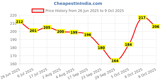flipkart.com pearldew Sanitizer Spray (Green Apple) | Aloe & Neem | Paraben Free 120 ml Hand Sanitizer pearldew Price History Graph from 26 Jun 2025 to 9 Oct 2025