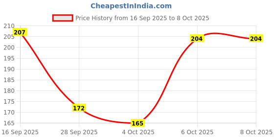 flipkart.com pearldew Sanitizer Spray (Orange) | Aloe & Neem | Paraben Free 120 ml Hand Sanitizer pearldew Price History Graph from 16 Sep 2025 to 6 Oct 2025