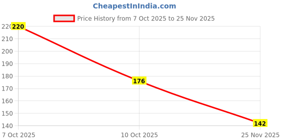 flipkart.com pearldew Sanitizer Spray (Sea Breeze) | Aloe & Neem | Paraben Free 120 ml Hand Sanitizer pearldew Price History Graph from 7 Oct 2025 to 25 Nov 2025