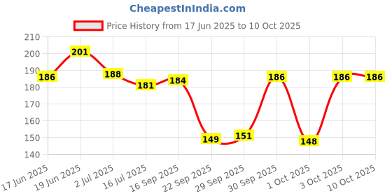 flipkart.com pearldew (Spray) Green Apple Sanitizer Spray pearldew Price History Graph from 17 Jun 2025 to 10 Oct 2025
