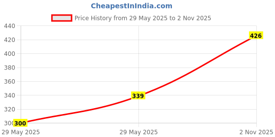 flipkart.com pearlpet Azzure Plastic Water Bottle Set of 4 Pcs for Kitchen , Water Bottle for Fridge 1000 ml Bottle pearlpet Price History Graph from 29 May 2025 to 2 Nov 2025