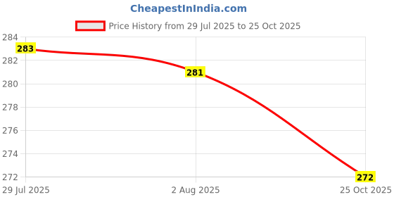 flipkart.com pearlpet Kohinoor BPA-free Plastic Water Bottle 1000 ml Bottle pearlpet Price History Graph from 29 Jul 2025 to 25 Oct 2025