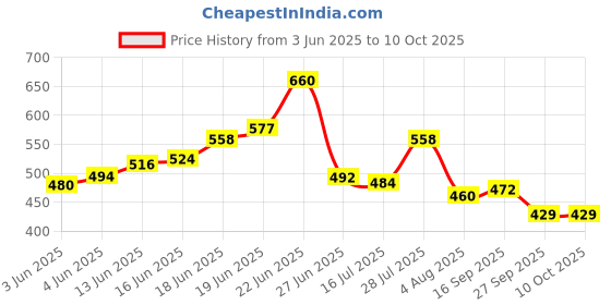flipkart.com pearlpet Plastic Fridge Container - 1000 ml pearlpet Price History Graph from 3 Jun 2025 to 10 Oct 2025