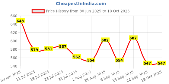 flipkart.com pearlpet Plastic Fridge Container- 1400 ml pearlpet Price History Graph from 30 Jun 2025 to 18 Oct 2025