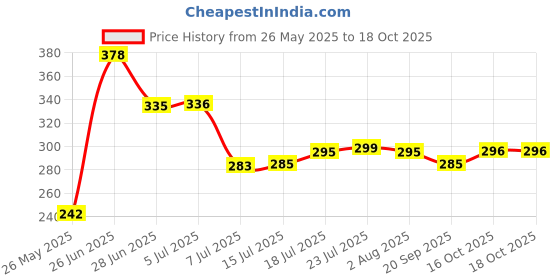 flipkart.com pearlpet Plastic Fridge Container- 200 ml pearlpet Price History Graph from 26 May 2025 to 17 Oct 2025