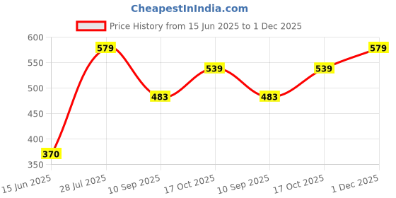 flipkart.com pearlpet Plastic Fridge Container- 750 ml pearlpet Price History Graph from 15 Jun 2025 to 1 Dec 2025
