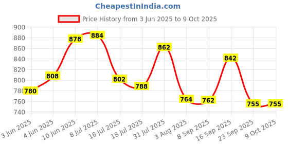 flipkart.com pearlpet Plastic Utility Container- 1000 ml pearlpet Price History Graph from 3 Jun 2025 to 9 Oct 2025