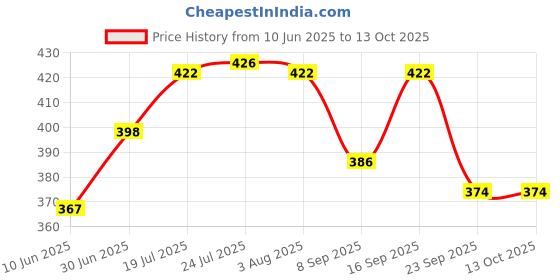 flipkart.com pearlpet Plastic Utility Container- 1000 ml pearlpet Price History Graph from 10 Jun 2025 to 12 Oct 2025