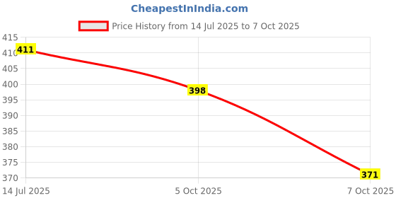 flipkart.com pearlpet Plastic Utility Container - 1000 ml pearlpet Price History Graph from 14 Jul 2025 to 7 Oct 2025
