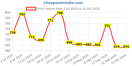 flipkart.com pearlpet Plastic Utility Container - 1400 pearlpet Price History Graph from 2 Jul 2025 to 15 Oct 2025