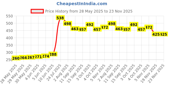flipkart.com pearlpet Plastic Utility Container- 1500 ml pearlpet Price History Graph from 28 May 2025 to 22 Nov 2025