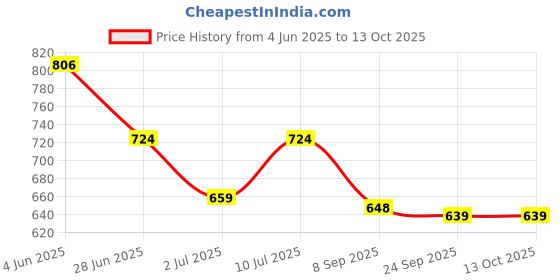 flipkart.com pearlpet Plastic Utility Container- 1700 pearlpet Price History Graph from 4 Jun 2025 to 13 Oct 2025