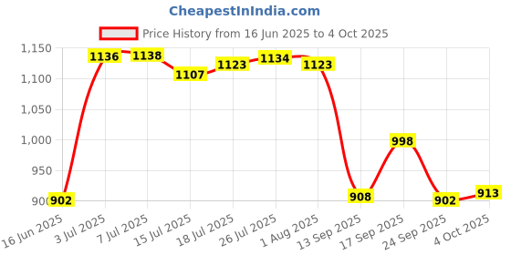 flipkart.com pearlpet Plastic Utility Container - 1700 pearlpet Price History Graph from 16 Jun 2025 to 4 Oct 2025