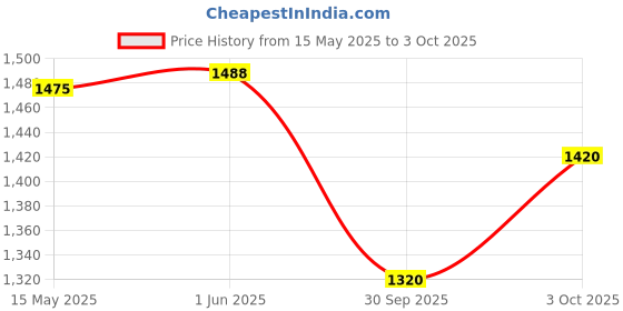 flipkart.com pearlpet Plastic Utility Container- 1700 ml pearlpet Price History Graph from 15 May 2025 to 3 Oct 2025