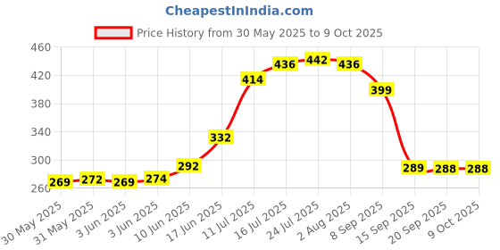 flipkart.com pearlpet Plastic Utility Container- 200 ml pearlpet Price History Graph from 30 May 2025 to 9 Oct 2025