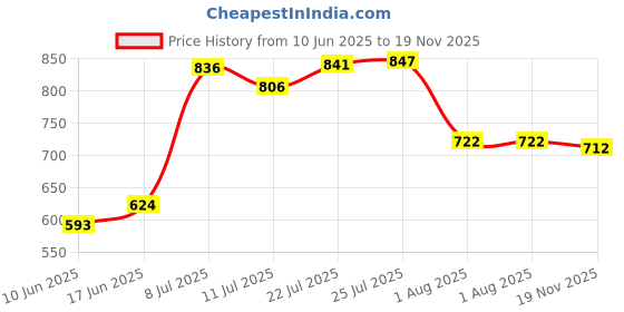flipkart.com pearlpet Plastic Utility Container- 200 ml pearlpet Price History Graph from 10 Jun 2025 to 19 Nov 2025