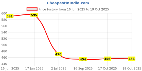 flipkart.com pearlpet Plastic Utility Container- 300 ml pearlpet Price History Graph from 16 Jun 2025 to 17 Oct 2025