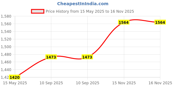 flipkart.com pearlpet Plastic Utility Container- 300 ml, 500 ml, 1400 ml pearlpet Price History Graph from 15 May 2025 to 16 Nov 2025
